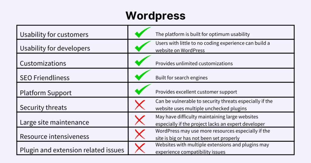 features and benefits of using wordpress