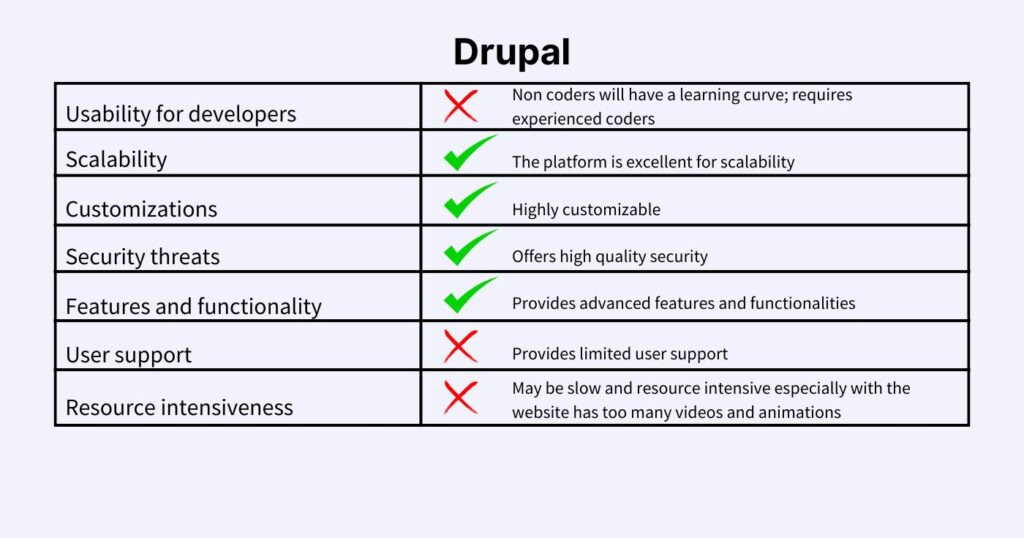 features and benefits of using Drupal