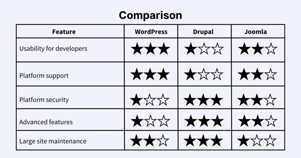 Comparison between WordPress, Drupal and Joomla