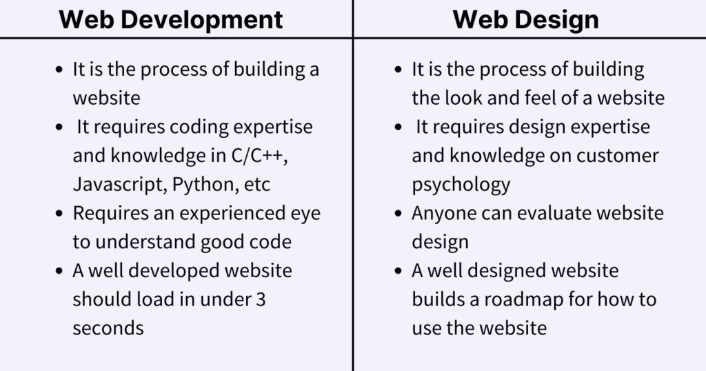 Comparison between web design and development